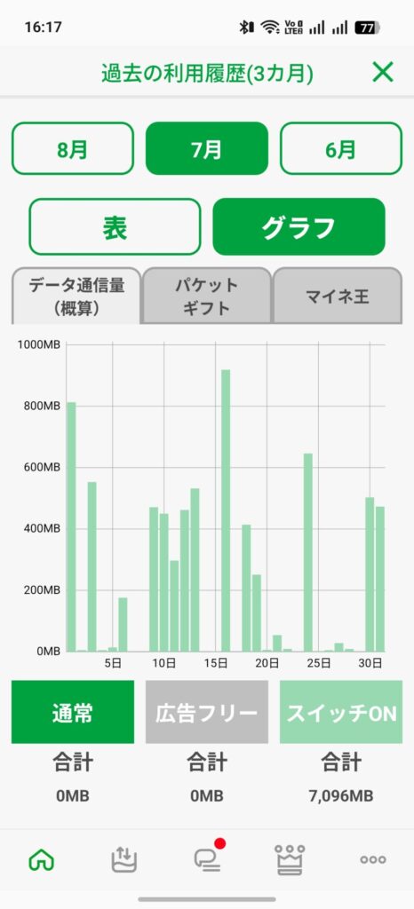 mineoの2026年7月利用履歴でスイッチON通信が7096MBと表示された画面